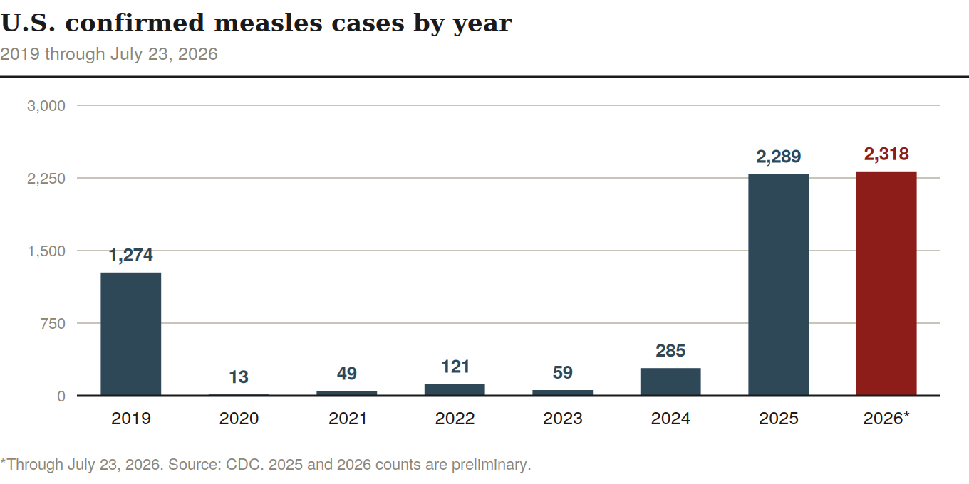 U.S. confirmed measles cases by year, 2019 through July 23, 2026